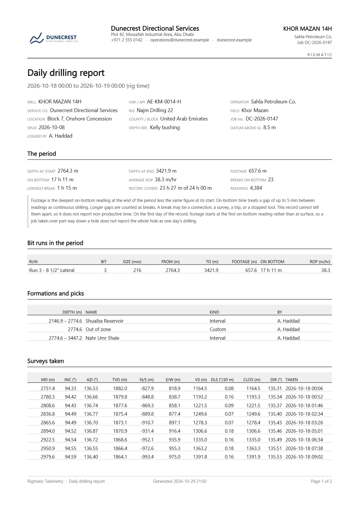 First sheet of a daily drilling report on a service company’s letterhead: well details, then the period with depth at start 2,764.3 m, depth at end 3,421.9 m, footage 657.6 m, 17 h 11 m on bottom and average ROP 38.3 m/hr, the bit run, formation picks and the surveys taken.