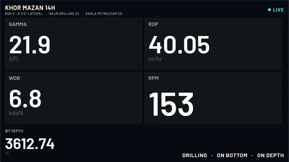 The rig floor display: gamma 21.9 API, ROP 40.05 m/hr, WOB 6.8 kdaN and RPM 153 in large white numbers on black, bit depth 3,612.74 m, and Drilling, On bottom, On depth along the bottom.