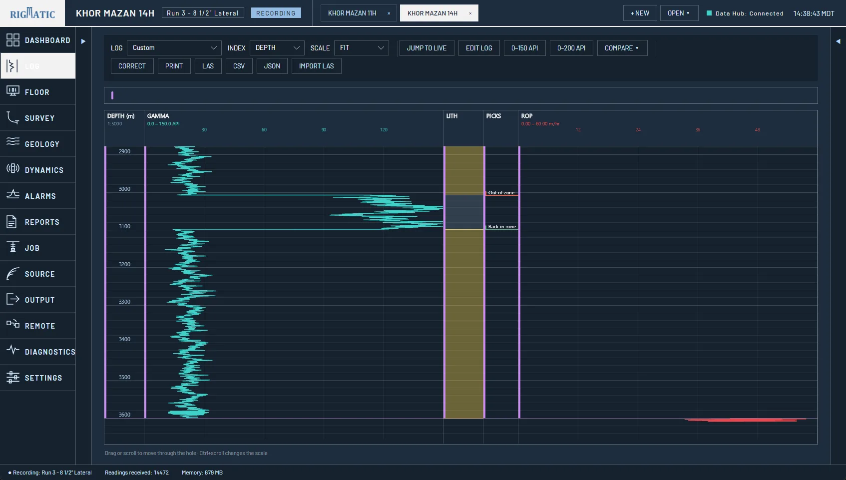 Log page from 2,900 to 3,600 m with tracks for depth, gamma, lithology, picks and ROP. Gamma jumps between about 3,005 and 3,100 m, where the picks read Out of zone and Back in zone.
