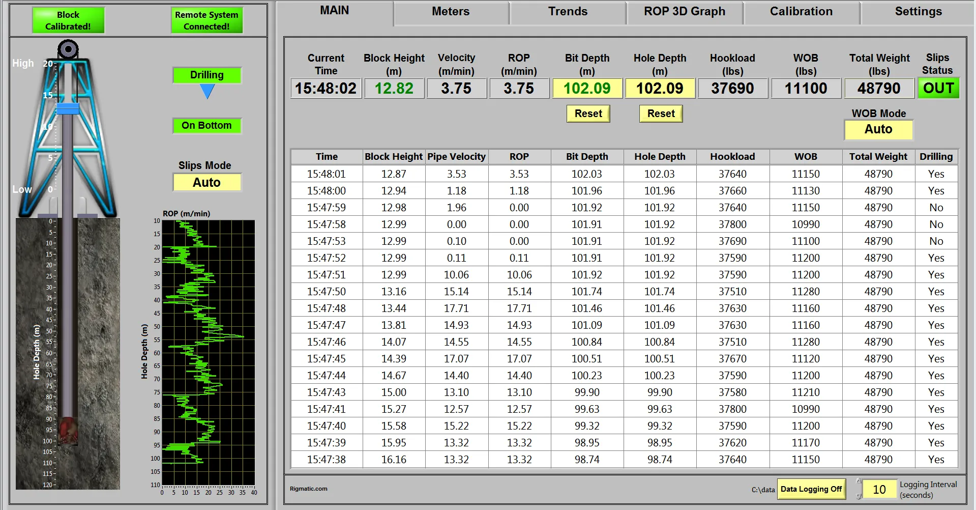 Main screen while drilling. Readouts across the top show block height 12.82 m, ROP 3.75 m/min, bit depth and hole depth 102.09 m, hookload 37,690 lb, WOB 11,100 lb and slips out. Below is a time-stamped log table. On the left are an animated derrick, the wellbore with the bit on bottom, and an ROP-against-depth track.